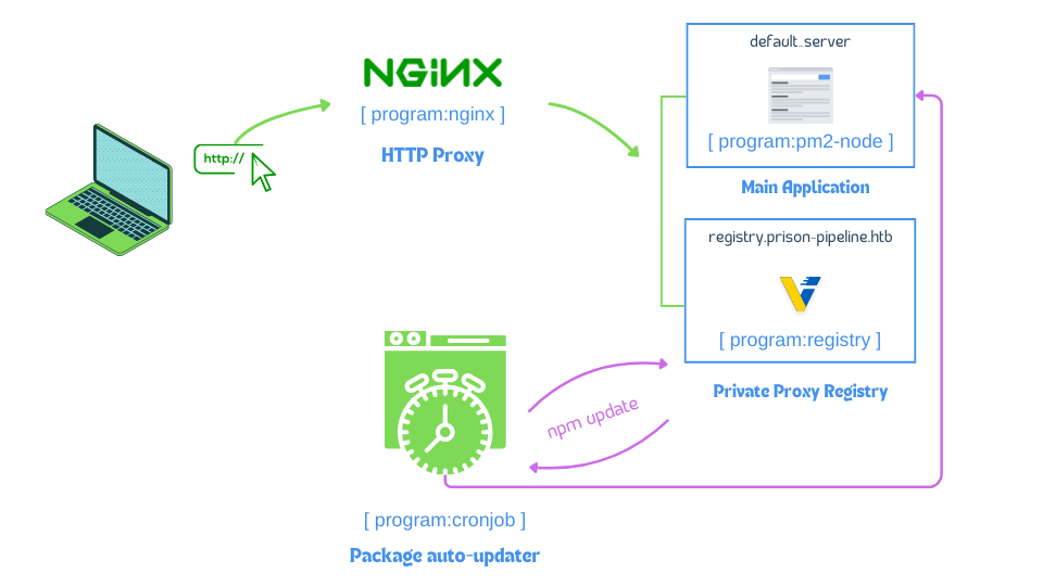 Application Stack Diagram