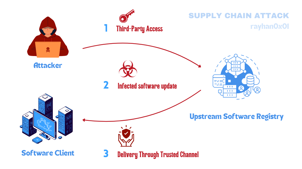 Supply Chain Attack